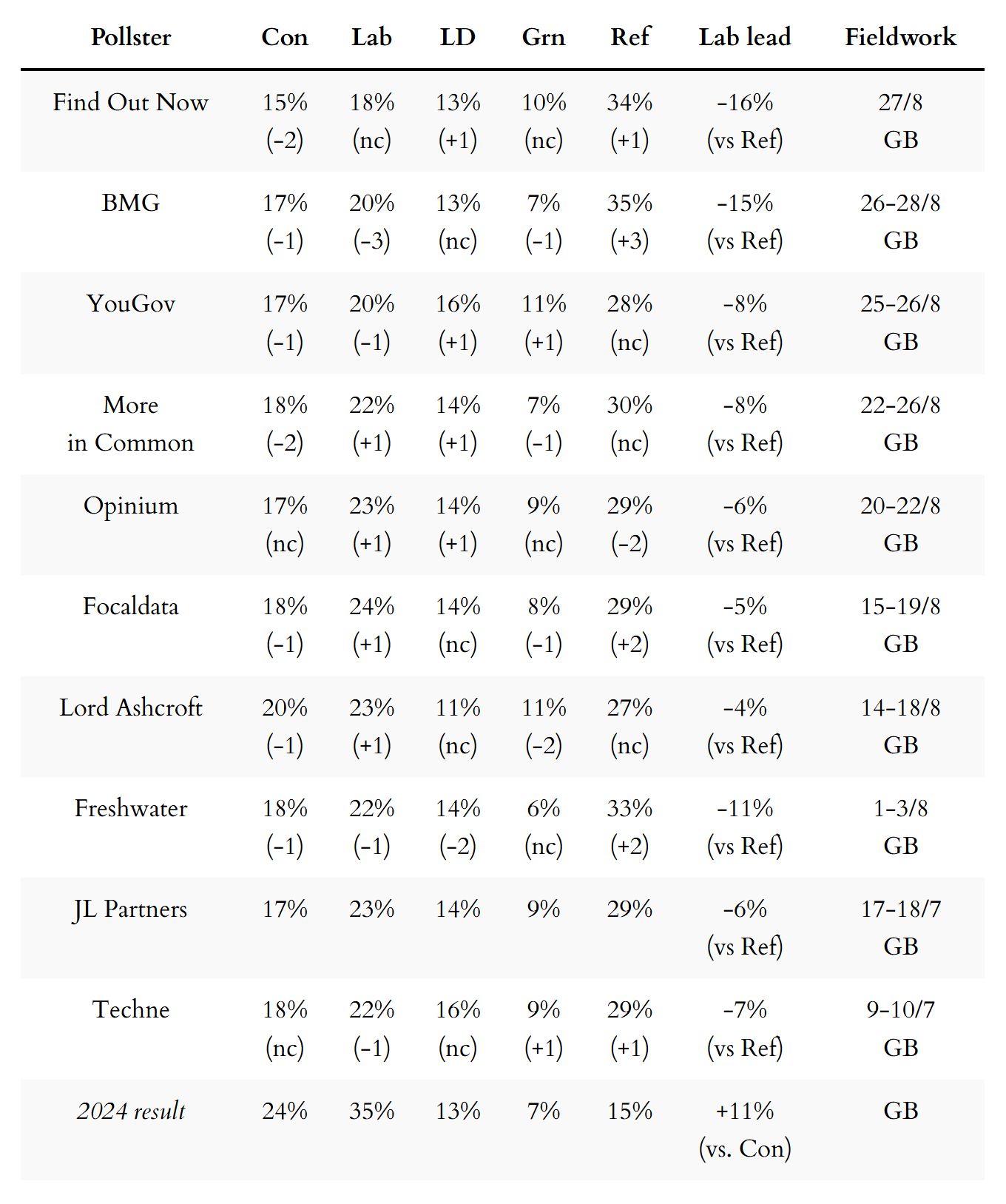General election voting intention polls