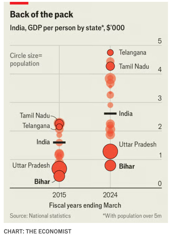 Bar chart titled Back of the pack state India GDP per person by state in $000 with horizontal axis labeled 2016 and 2024 under fiscal years ending March and vertical axis from 0 to 5. Circle sizes represent population for states with over 5 million people. Bars and circles for Tamil Nadu Telangana India Uttar Pradesh and Bihar show GDP values increasing over time with Bihar having the lowest. Source noted as National with chart by The Economist. Bar chart titled Back of the pack state India GDP per person by state in $000 with horizontal axis labeled 2016 and 2024 under fiscal years ending March and vertical axis from 0 to 5. Circle sizes represent population for states with over 5 million people. Bars and circles for Tamil Nadu Telangana India Uttar Pradesh and Bihar show GDP values increasing over time with Bihar having the lowest. Source noted as National with chart by The Economist.