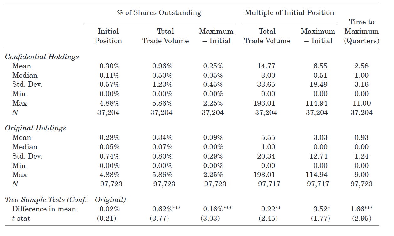 13F報告的神話- by Finance PhD Having Chien