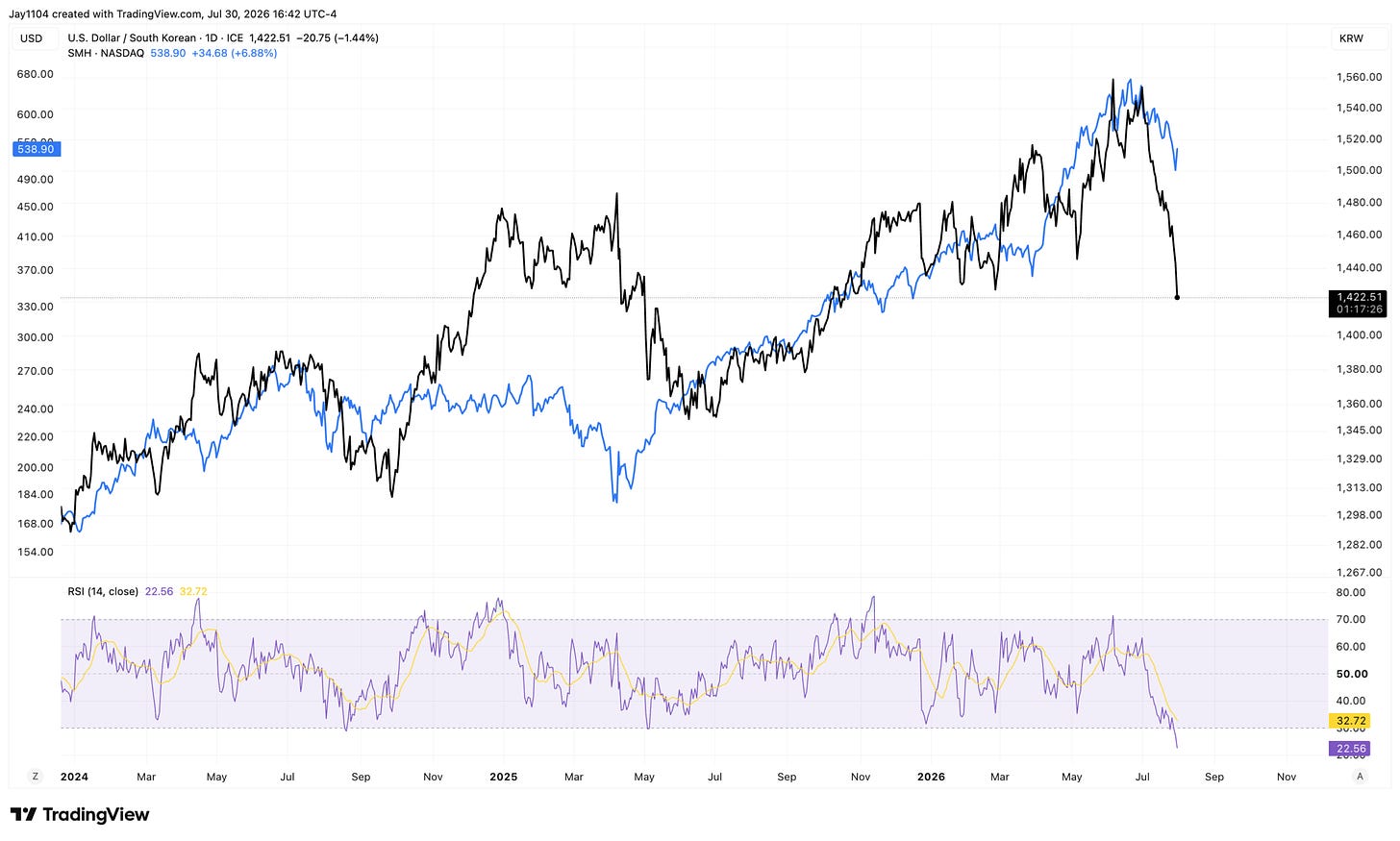 TradingView daily chart comparing SMH (semiconductor ETF, black) and USD/KRW exchange rate (blue) from 2024 to July 2026, with RSI indicator showing oversold levels near 22–33