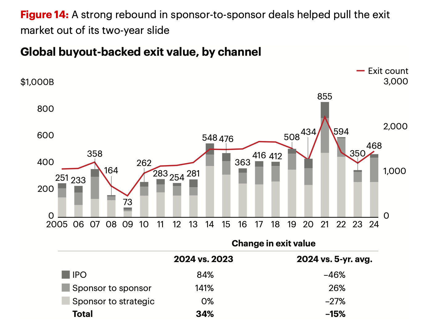 Figure 14: A strong rebound in sponsor-to-sponsor deals helped pull the exit 
market out of its two-year slide 
Global buyout-backed exit value, by channel 
- Exit count 
$1,000B 
3,000 
855 
800 
2,000 
600 
548 476 
508 
434 
594 
468 
358 
416 412 
350 
400 
262 
363 
251 233 
164 
283 
254 281 
1,000 
200 
73 
0 
0 
2005 06 07 08 09 10 11 12 13 14 15 16 17 18 19 20 21 22 23 24 
Change in exit value 
2024 vs. 2023 
2024 vs. 5-yr. avg. 
IPO 
84% 
-46% 
Sponsor to sponsor 
141% 
26% 
Sponsor to strategic 
0% 
-27% 
Total 
34% 
-15% 