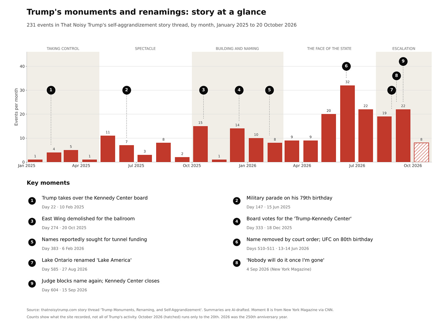 Bar chart of events per month in the self-aggrandizement story thread, January 2025 to October 2026, rising from single digits in early 2025 to a peak of 32 in June 2026, with five phases shaded and nine key moments marked