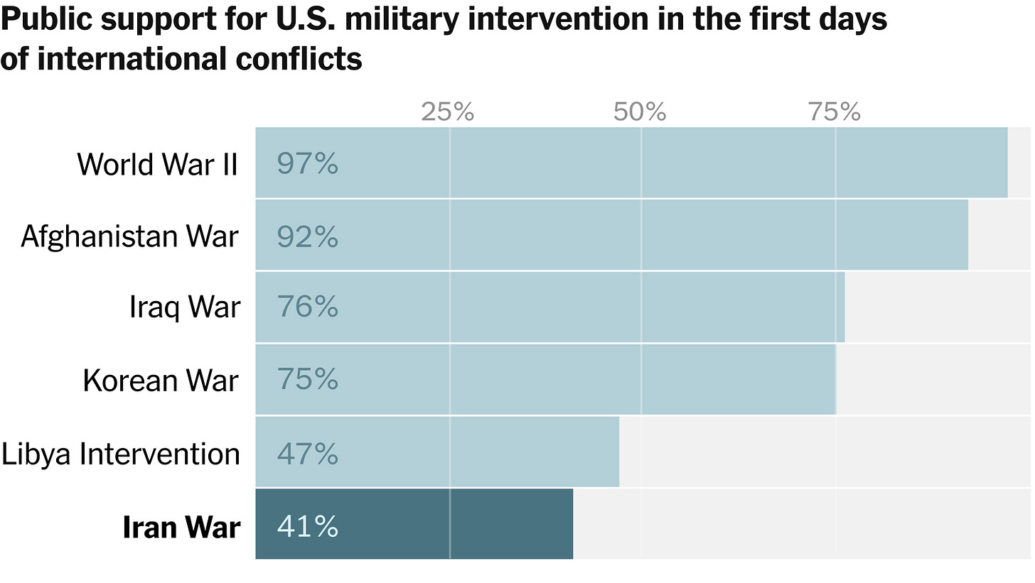 Unlike Past U.S. Conflicts, Iran Attack Is Opposed by Most Americans - The  New York Times