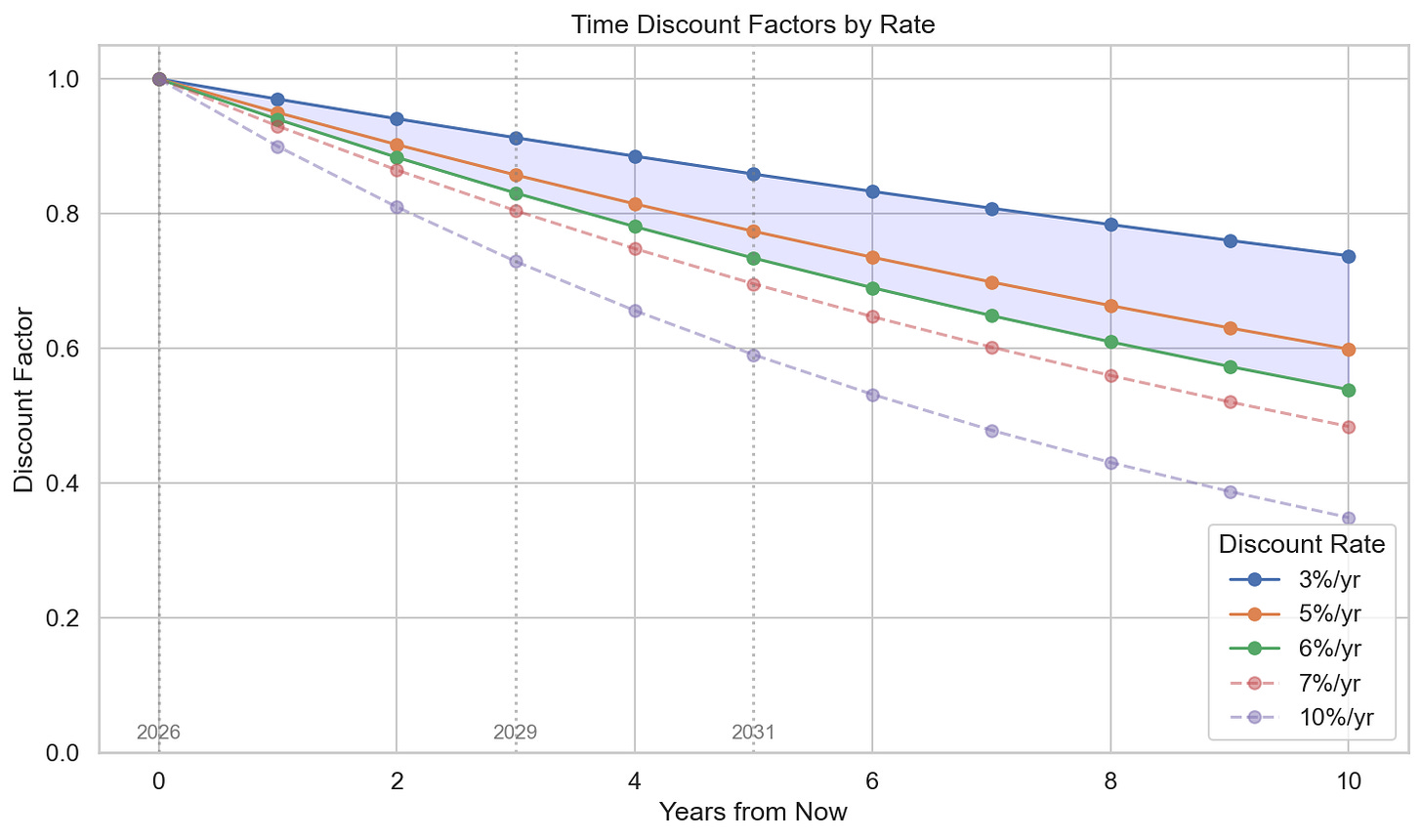 Time discount factors across the plausible 3-6% range