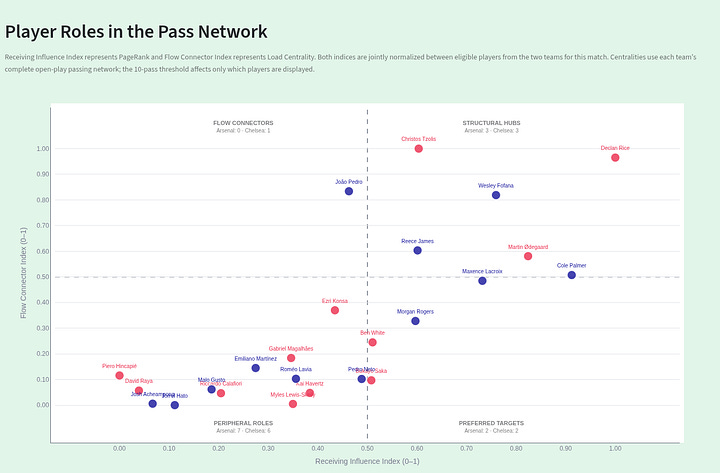 Gallery of movement and centrality charts from Arsenal 2–1 Chelsea, showing median pass-origin positions, main reception regions, receiving influence and flow-connector roles.