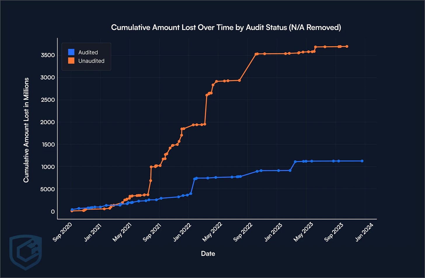 Cumulative amount lost over time by audit status Cumulative amount lost over time by audit status
