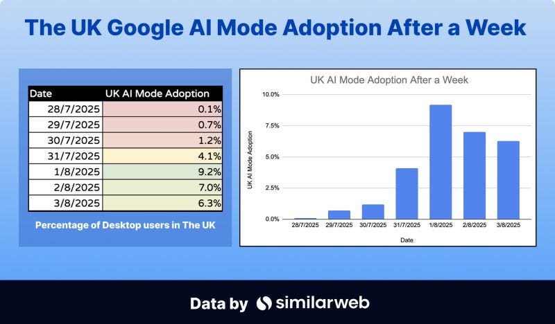 AI Mode adoption in the UK in the first week AI Mode adoption in the UK in the first week