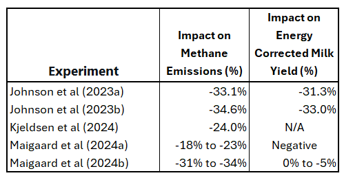Figure 4 - Impact of Bovaer on Methane Emissions and Energy Corrected Milk Yield