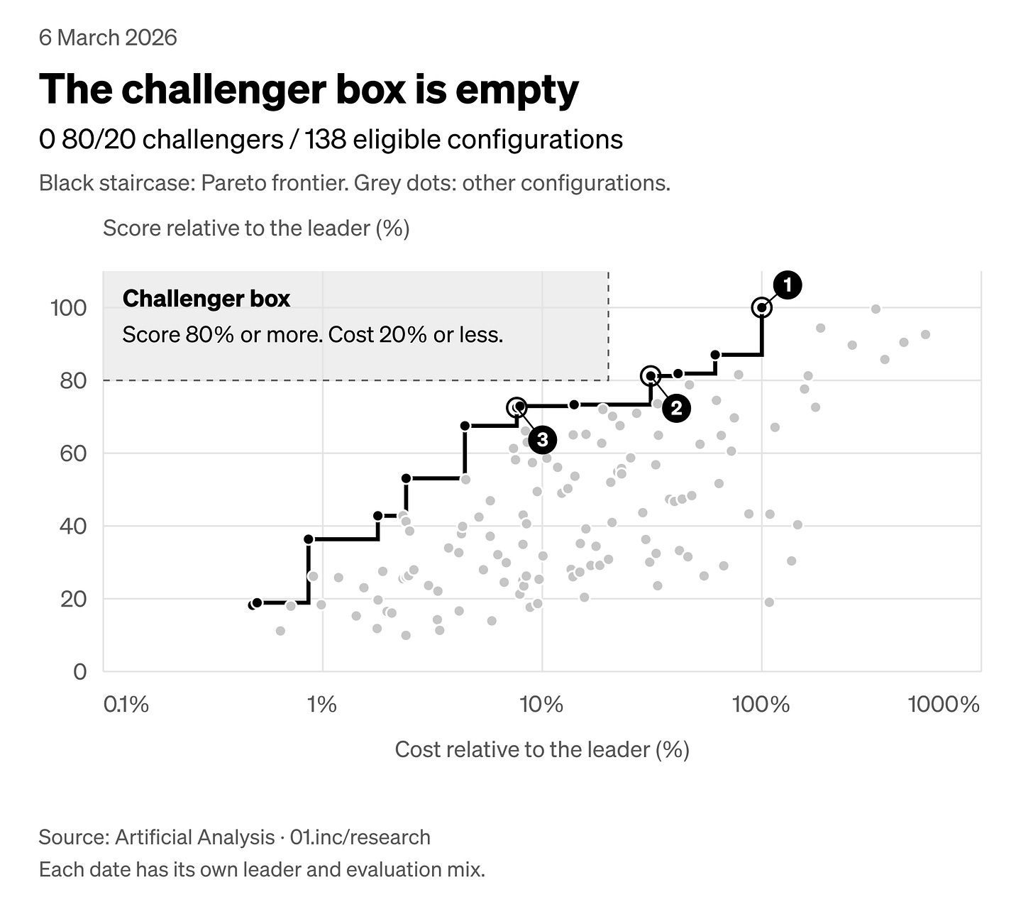 0 80/20 challengers among 138 eligible configurations on 6 March 2026. Shading marks the challenger box. The staircase is the Pareto frontier.