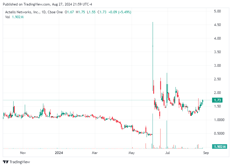 TradingView chart TradingView chart