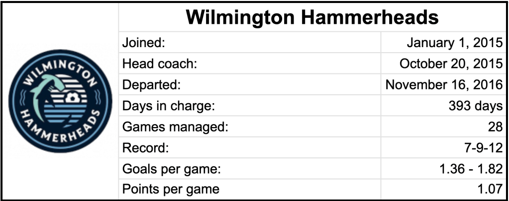 Mark Briggs Wilmington Hammerheads record