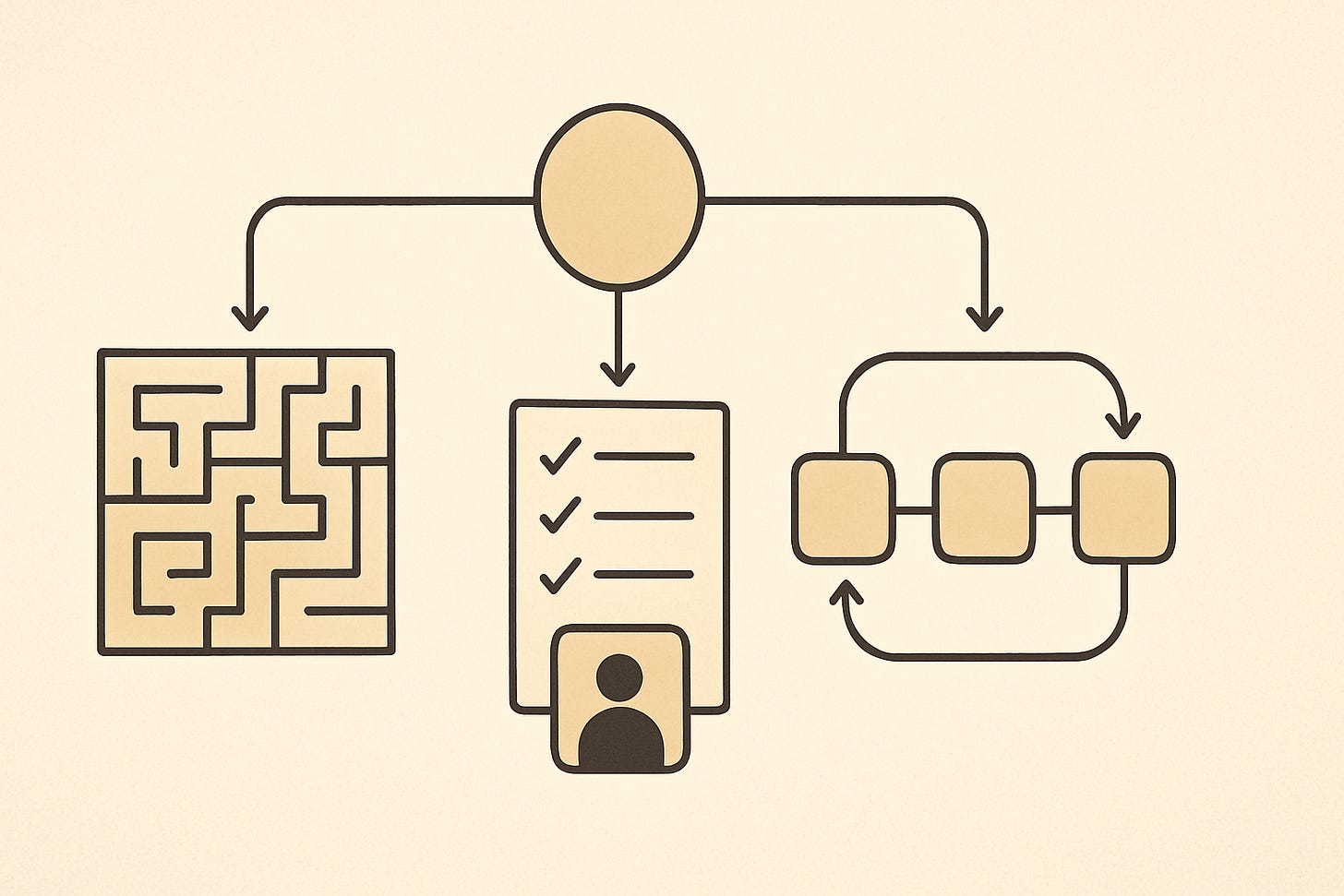 The frontier model looks at the incoming task and decides the path. Is this genuinely new and worth real reasoning? Then it reasons. Is it a known shape? Then it writes a detailed task list and hands off to something cheaper: a domain-specific agent, a smaller model that can execute a well-specified plan for a fraction of the cost, or a deterministic workflow that runs the same way every time. That last option is the important one. Faced with a task it will see again, the expensive model's best move is to spend tokens once to produce a script, a rule, a fixed sequence, and then step out of the loop. It does not matter that AI generated the workflow. What matters is that it is repeatable, and that next time it runs nobody is paying for tokens.