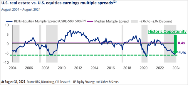 REIT valuation 2025 REIT valuation 2025