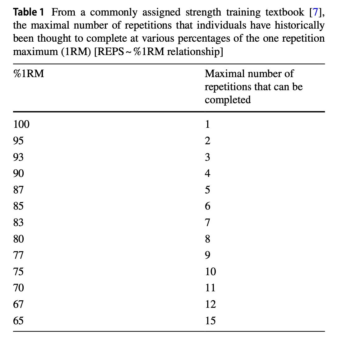 The Repetitions-%1RM Relationship Updated After 20 years