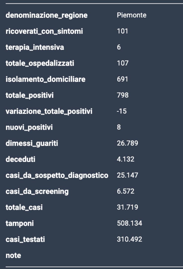 Tutte le regioni https://www.datawrapper.de/_/jppeS/