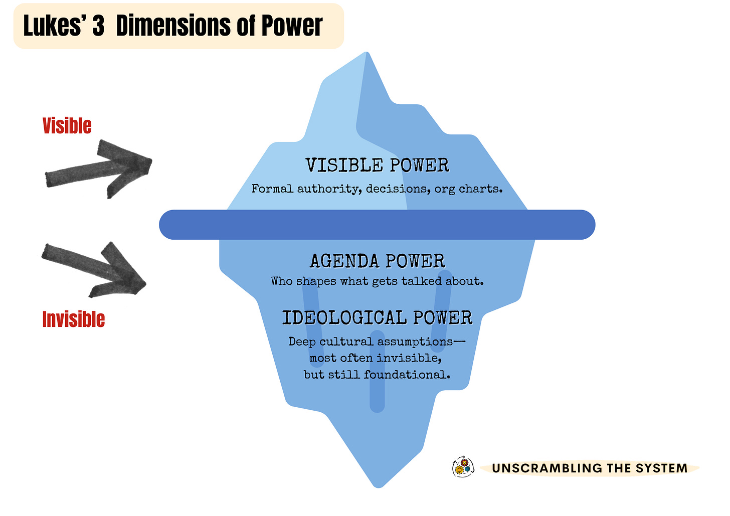 Lukes’ Three Dimensions of Power Lukes’ Three Dimensions of Power