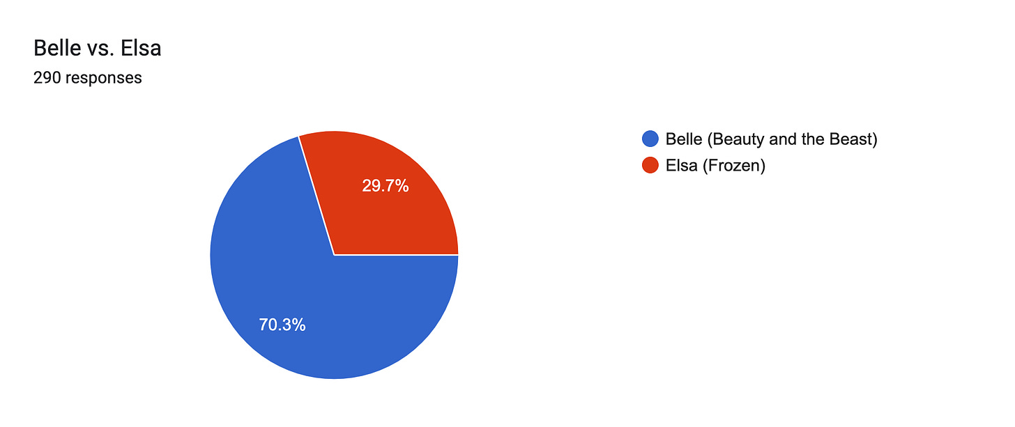 Forms response chart. Question title: Belle vs. Elsa. Number of responses: 290 responses.