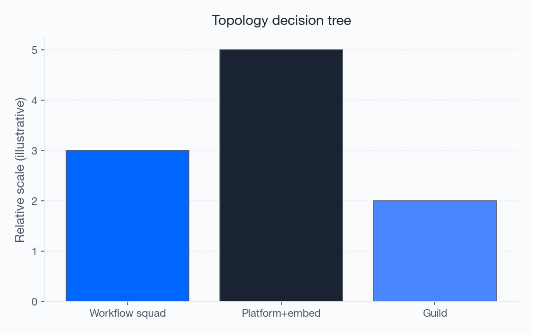 Figure 1: Topology decision tree Figure 1: Topology decision tree