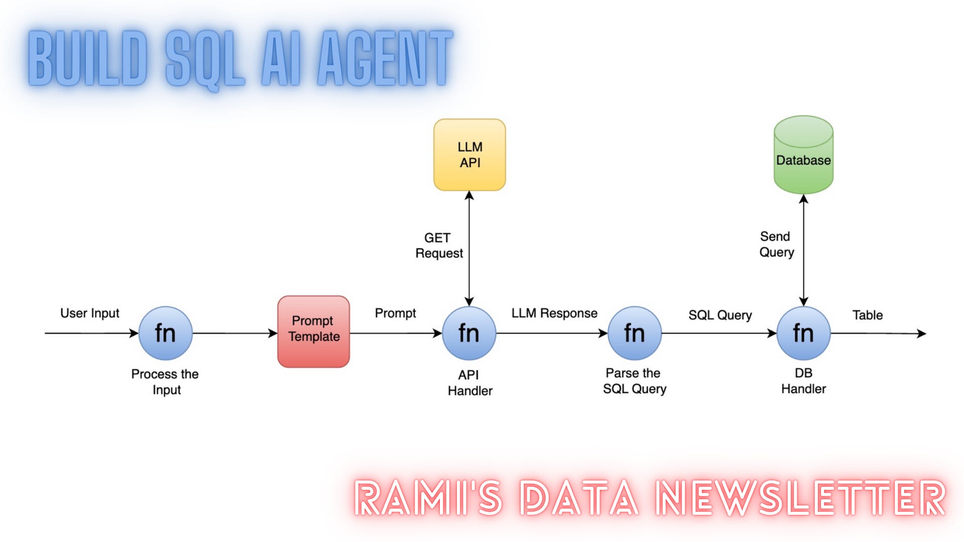 Free Access: Learn SQL AI Agents with Python and LLMs (Limited Time Only)