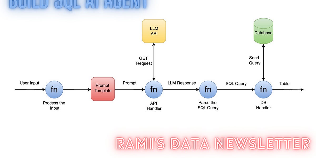 Free Access: Learn SQL AI Agents with Python and LLMs (Limited Time Only)