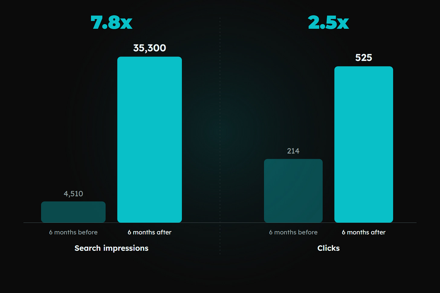 Two pairs of bars. Search impressions rose from 4,510 to 35,300, a 7.8x increase. Clicks rose from 214 to 525, a 2.5x increase. Two pairs of bars. Search impressions rose from 4,510 to 35,300, a 7.8x increase. Clicks rose from 214 to 525, a 2.5x increase.