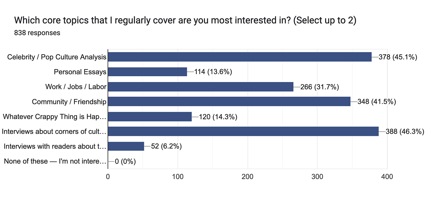 Forms response chart. Question title: Which core topics that I regularly cover are you most interested in? (Select up to 2)&nbsp;. Number of responses: 838 responses.