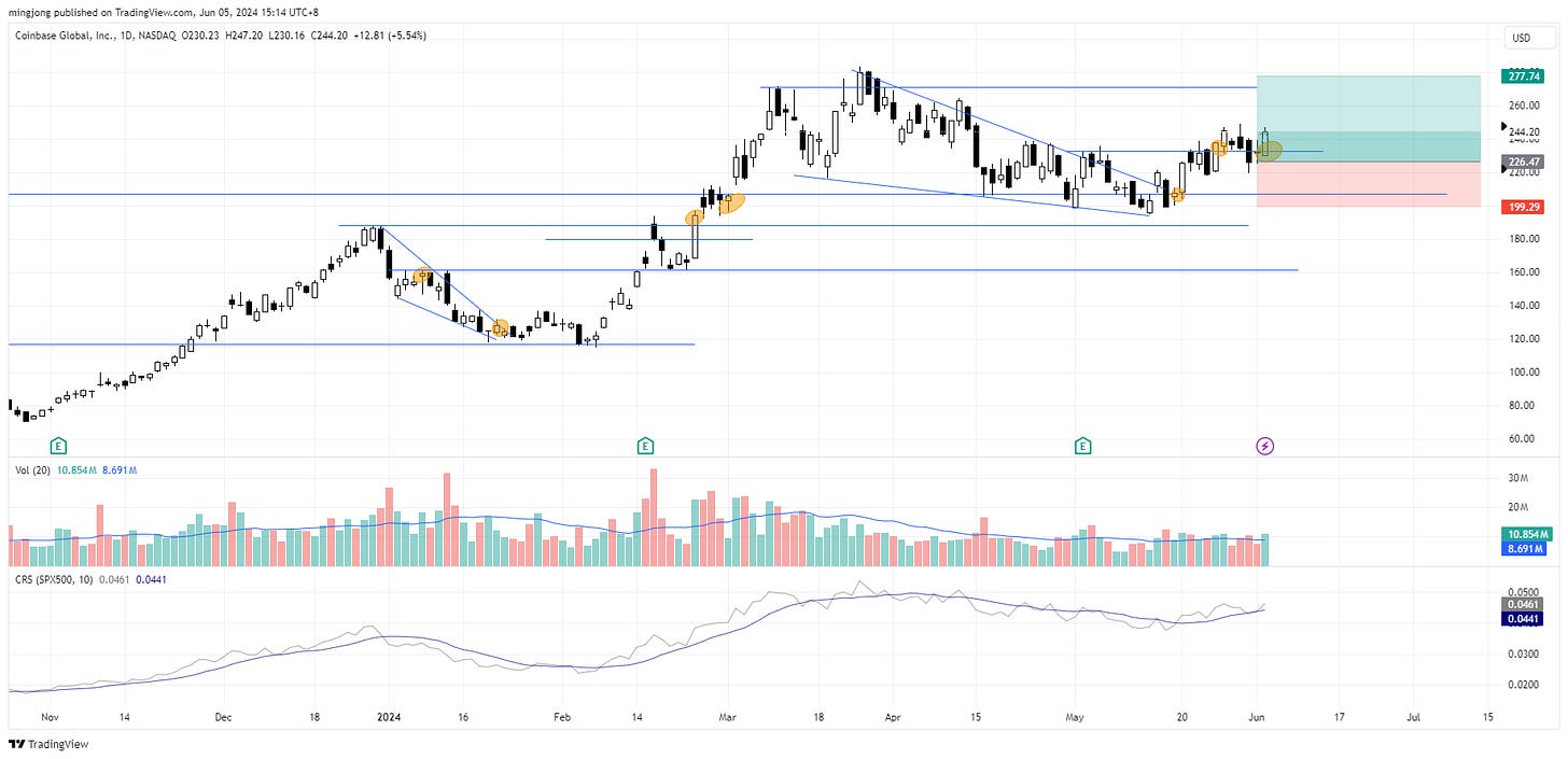 COIN stock trade entry buy point
