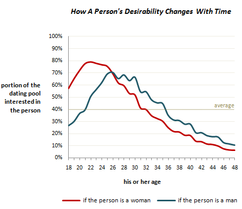 how age impacts sexual market value (chart)