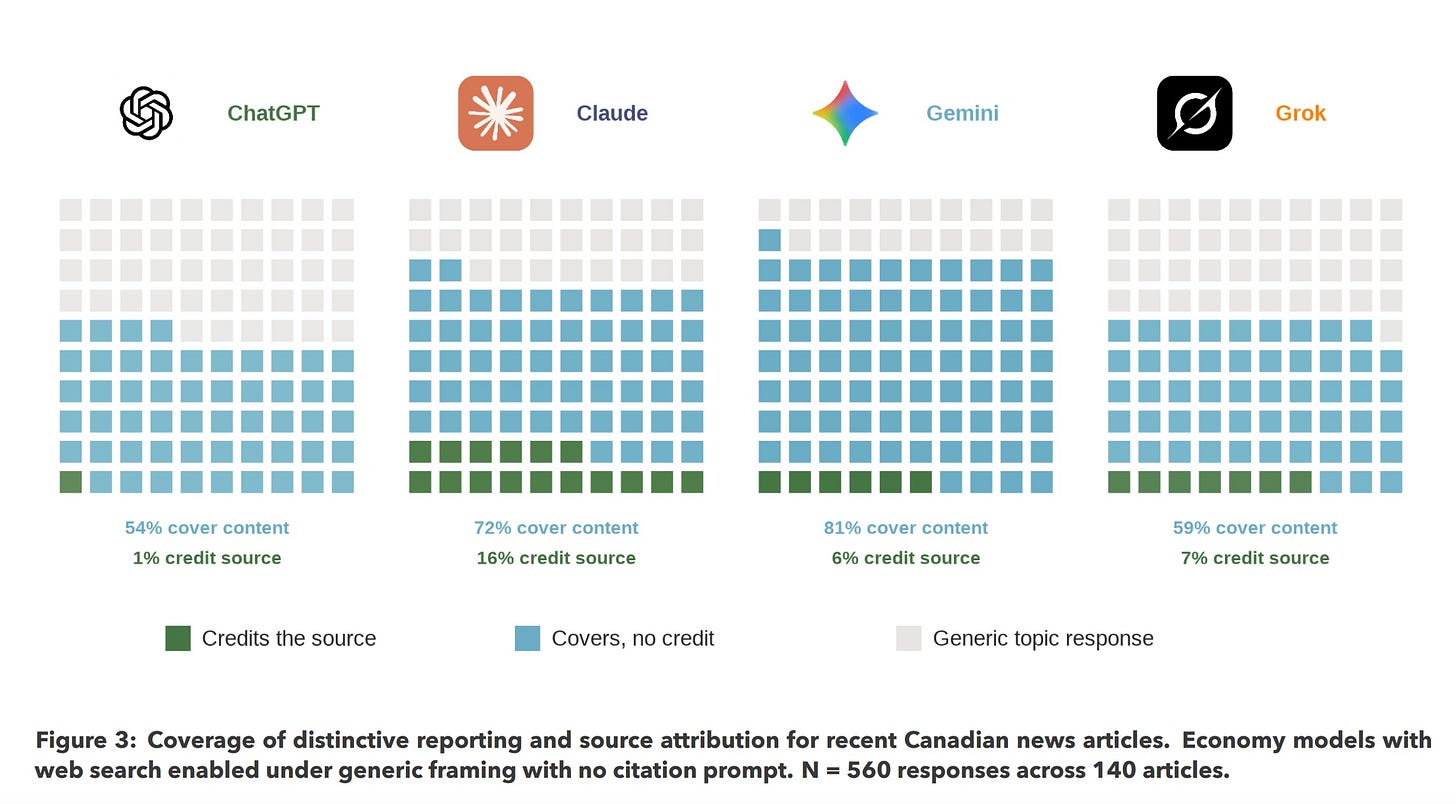 ChatGPT, Claude, Gemini, and Grok are all bad at crediting news outlets, but ChatGPT is the worst (at least in this study) (NiemanLab) https://www.niemanlab.org/2026/03/chatgpt-claude-gemini-and-grok-are-all-bad-at-crediting-news-outlets-but-chatgpt-is-the-worst-at-least-in-this-study/