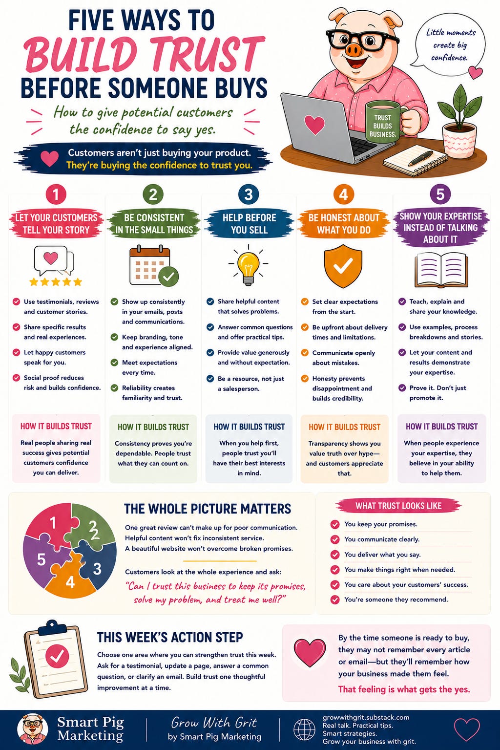 Colorful infographic titled Five Ways to Build Trust Before Someone Buys: How to Give Potential Customers the Confidence to Say Yes. The infographic explains five practical ways to build trust before asking for a sale: letting customers tell your story through testimonials and reviews, being consistent in communication and customer experience, helping before selling by providing valuable content, being honest and transparent about what you do, and demonstrating expertise through teaching rather than self-promotion. It also illustrates how trust develops throughout the customer journey, emphasizes that the overall customer experience matters more than any single tactic, includes signs of a trustworthy business, a weekly action step, and a quick trust checklist. The Grow With Grit mascot and Smart Pig Marketing branding appear throughout.