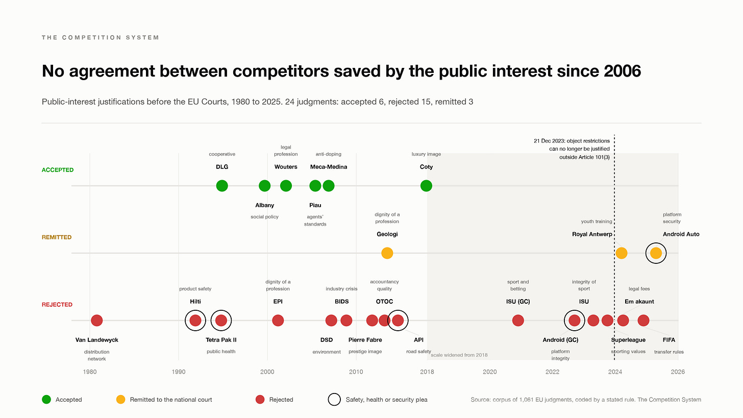 No agreement between competitors saved by the public interest since 2006