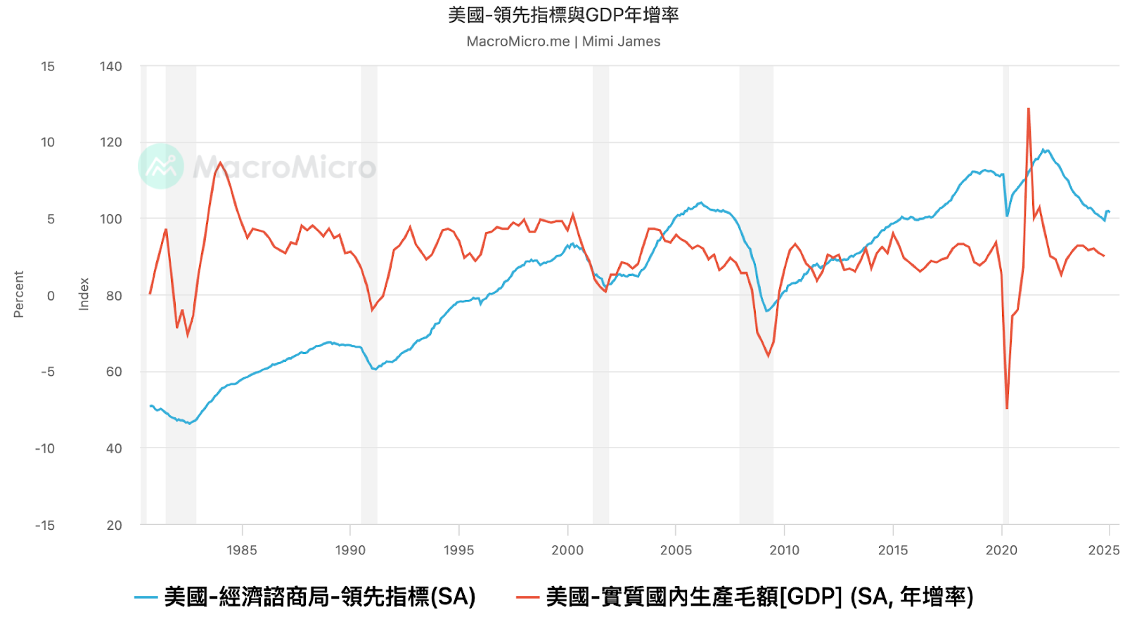 美股修正後，長線投資機會來了嗎？市場關鍵指標與進場策略- MimiVsJames的美股投資分享