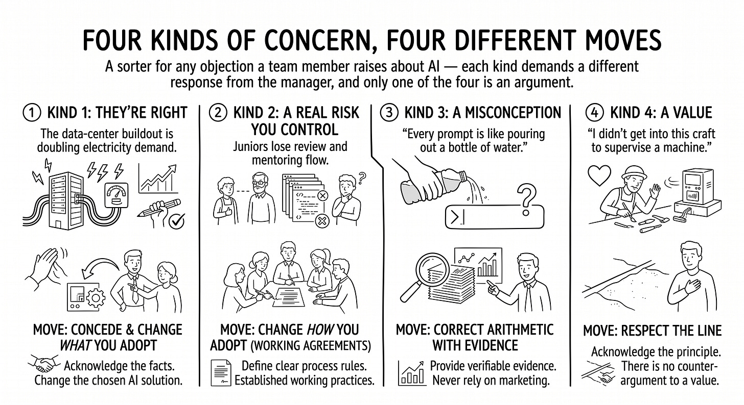 A hand-drawn diagram sorting concerns into four kinds. Kind 1, they’re right: concede and change what you adopt. Kind 2, a real risk you control: change how you adopt with working agreements. Kind 3, a misconception: correct the arithmetic with evidence, not marketing. Kind 4, a value: respect the line, there is no counter-argument to a value. A hand-drawn diagram sorting concerns into four kinds. Kind 1, they’re right: concede and change what you adopt. Kind 2, a real risk you control: change how you adopt with working agreements. Kind 3, a misconception: correct the arithmetic with evidence, not marketing. Kind 4, a value: respect the line, there is no counter-argument to a value.