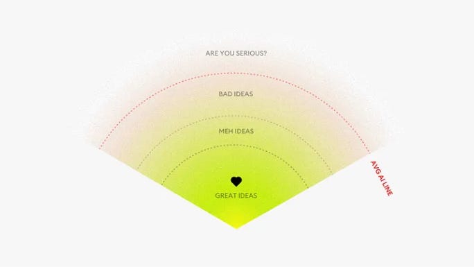 Taste, as a radius. The closest and greenest bar for designers says great ideas, and that’s where a heart is. Then, there are additional dotted lines for meh, bad, and horrible ideas. The “average AI line” is between bad and horrible ideas