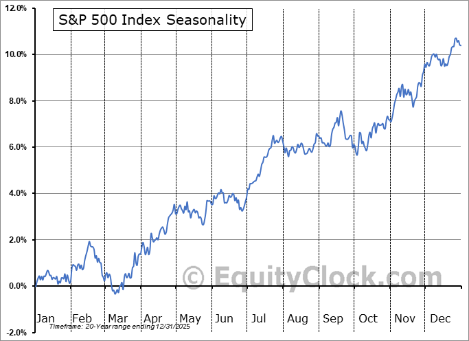 S&P 500 Index Seasonal Chart