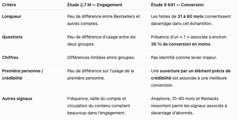Tableau comparatif de deux études Write • Build • Scale sur les Notes Substack. L'étude sur 2,7 millions de Notes mesure l'engagement, celle sur 9 641 Notes mesure la conversion en abonnés. Longueur : peu de différence entre bestsellers et autres comptes côté engagement, mais les Notes de 31 à 60 mots convertissent davantage. Questions : peu de différence d'usage côté engagement, en revanche la présence d'un point d'interrogation est associée à environ 35 % de conversion en moins. Chiffres : différences limitées côté engagement, non identifiés comme levier majeur côté conversion. Première personne et crédibilité : peu de différence sur l'usage de la première personne côté engagement, mais une ouverture par un élément précis de crédibilité est associée à une meilleure conversion. Autres signaux : la fréquence, la taille du compte et la circulation du contenu comptent beaucoup dans l'engagement, tandis que l'anaphore, les formats de 31 à 60 mots et les Restacks ressortent parmi les signaux associés à davantage d'abonnés. Tableau comparatif de deux études Write • Build • Scale sur les Notes Substack. L'étude sur 2,7 millions de Notes mesure l'engagement, celle sur 9 641 Notes mesure la conversion en abonnés. Longueur : peu de différence entre bestsellers et autres comptes côté engagement, mais les Notes de 31 à 60 mots convertissent davantage. Questions : peu de différence d'usage côté engagement, en revanche la présence d'un point d'interrogation est associée à environ 35 % de conversion en moins. Chiffres : différences limitées côté engagement, non identifiés comme levier majeur côté conversion. Première personne et crédibilité : peu de différence sur l'usage de la première personne côté engagement, mais une ouverture par un élément précis de crédibilité est associée à une meilleure conversion. Autres signaux : la fréquence, la taille du compte et la circulation du contenu comptent beaucoup dans l'engagement, tandis que l'anaphore, les formats de 31 à 60 mots et les Restacks ressortent parmi les signaux associés à davantage d'abonnés.