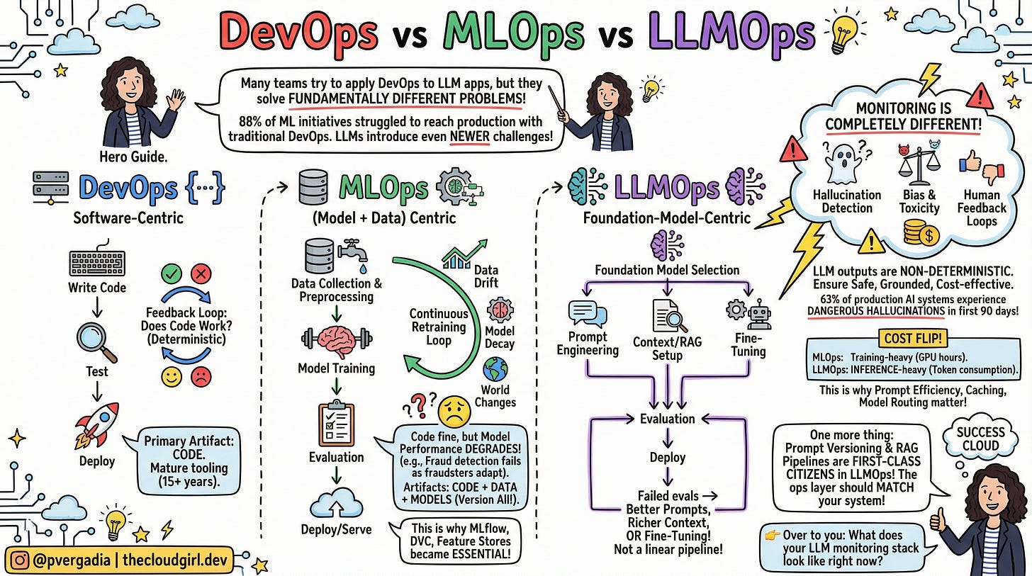 DevOps vs MLOps vs LLMOps