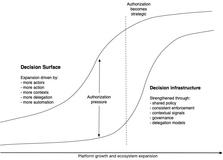 Decision surface, decision infrastructure, and authorization pressure Decision surface, decision infrastructure, and authorization pressure