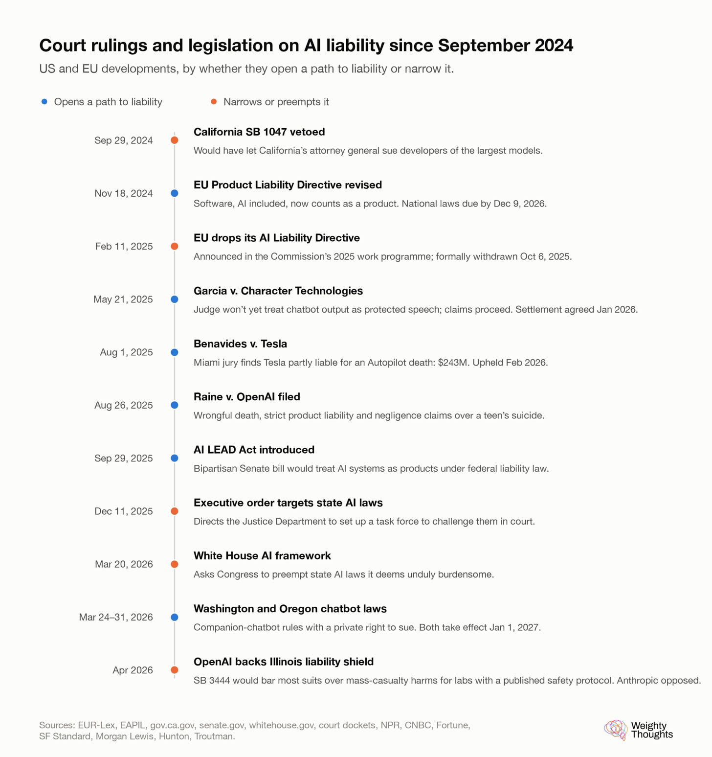 Timeline of AI liability court rulings and legislation, September 2024 to April 2026