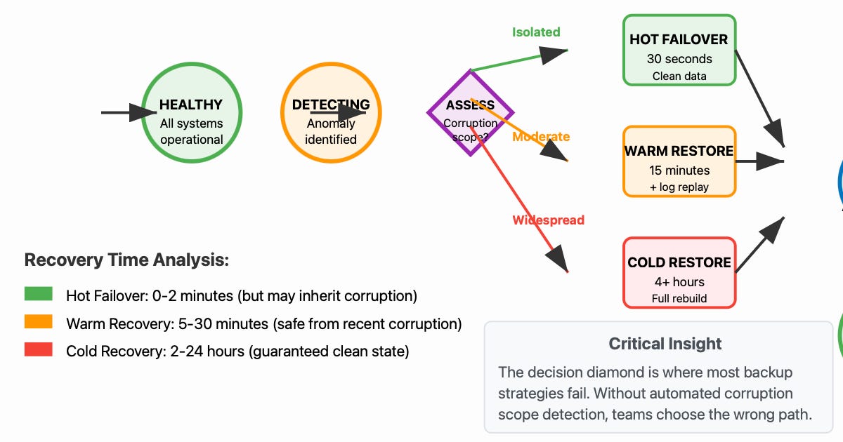 Nearest Distance Recovery Patterns Database Backups: Strategies and Recovery Patterns