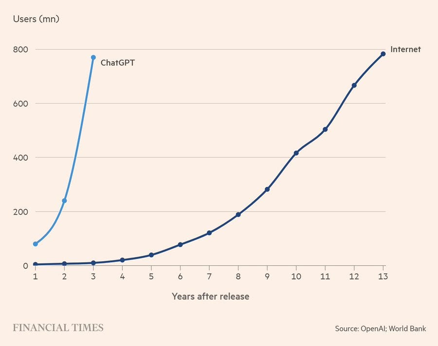 Line chart titled Users in millions versus Years after release from 0 to 13 on x-axis, users from 0 to 600 on y-axis. Blue line labeled ChatGPT starts low and rises steeply. Orange line labeled Internet starts low and rises more gradually. Watermark at bottom reads Financial Times Source OpenAI World Bank.