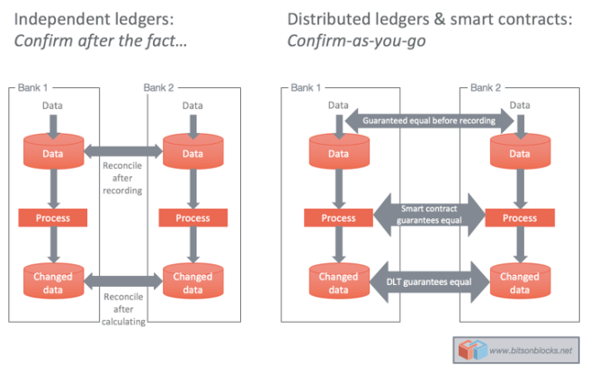 Distributed ledgers: "Confirm-as-you-go" Distributed ledgers: "Confirm-as-you-go"
