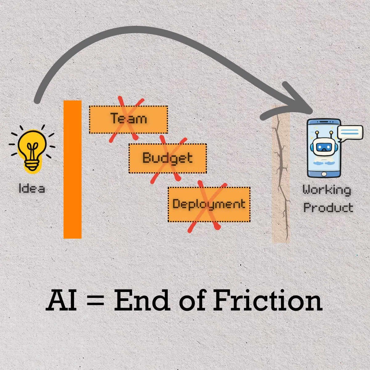 Building is a Commodity. Knowing What to Build is the New Scarcity.