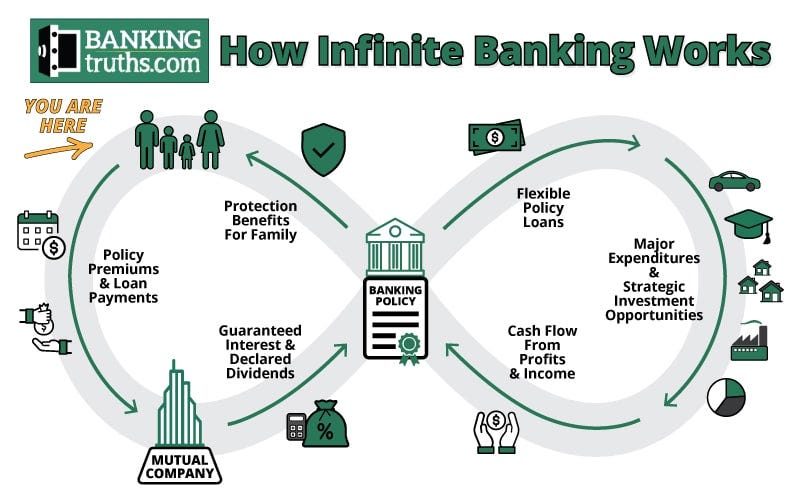 https://bankingtruths.com/wp-content/uploads/2024/05/How-Infinite-Banking-Works-Infographic.jpg