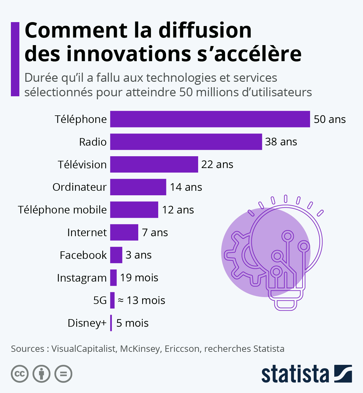 Infographie: Comment la diffusion des innovations s'accélère | Statista