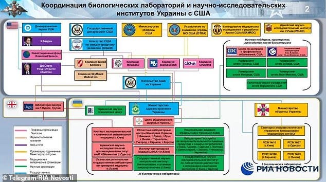 Russia's Defense Ministry on Thursday put out a diagram with arrows connecting Biden, Soros and the Democratic Party to Ukrainian biolabs