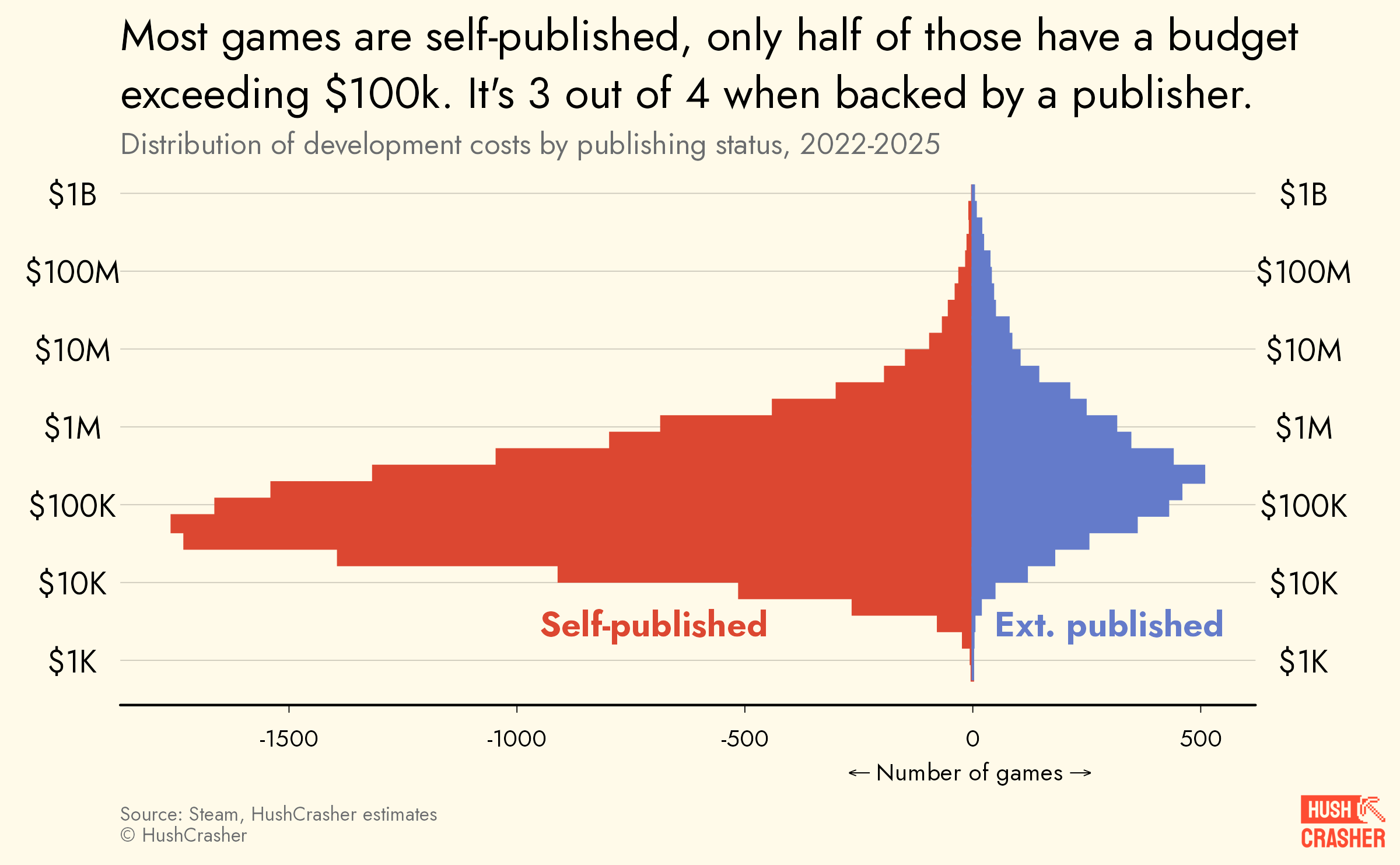 How much does it cost to make a video game?