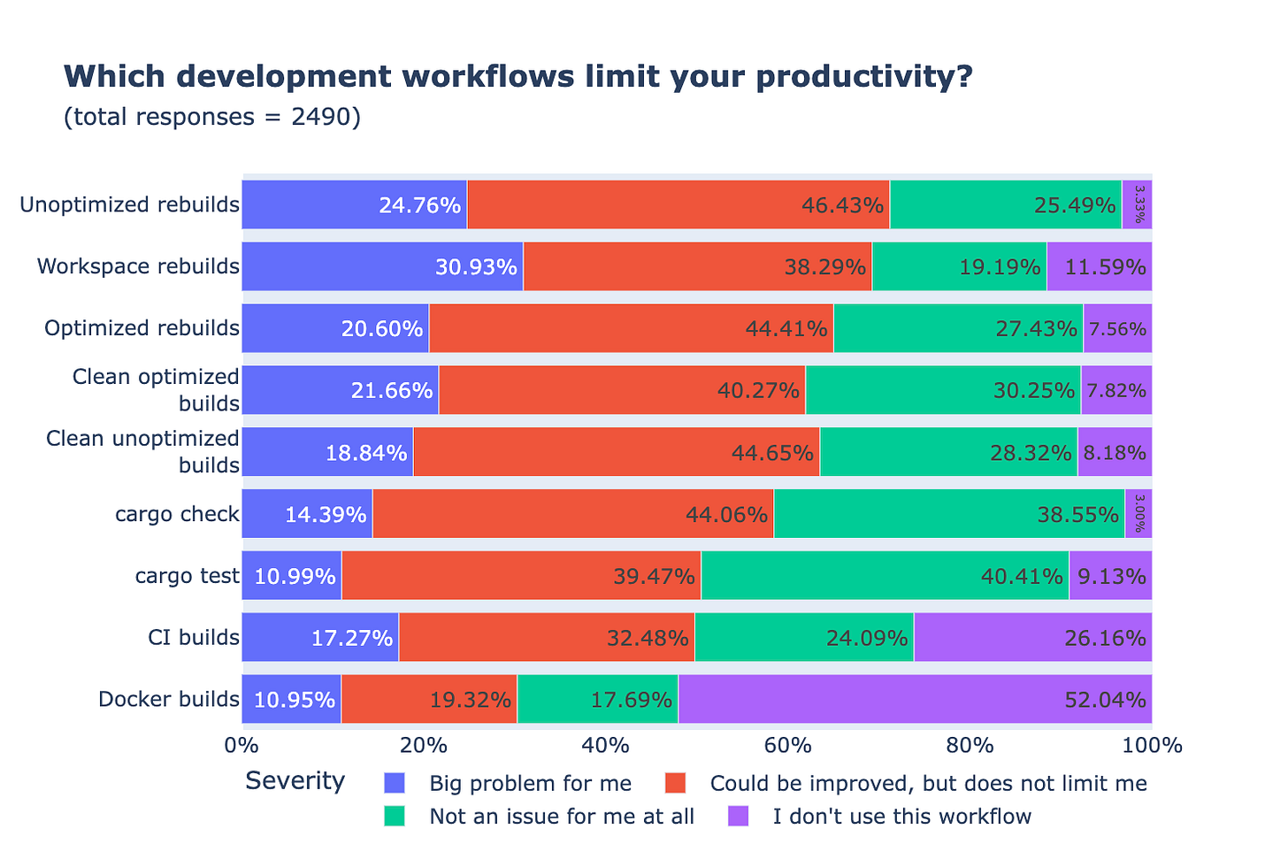 Image: Rust Compiler Performance Survey Results (Credit: The Rust Project)