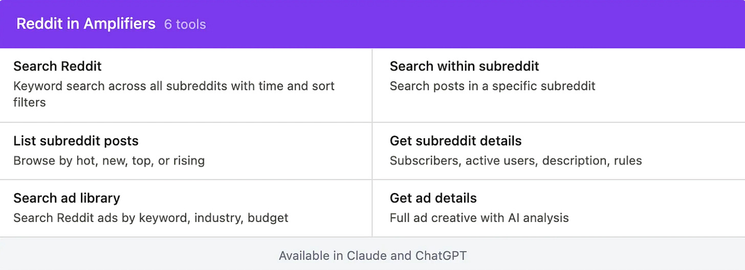 Grid showing six Reddit research tools available in Amplifiers: search Reddit, search within subreddit, list subreddit posts, get subreddit details, search ad library, and get ad details.