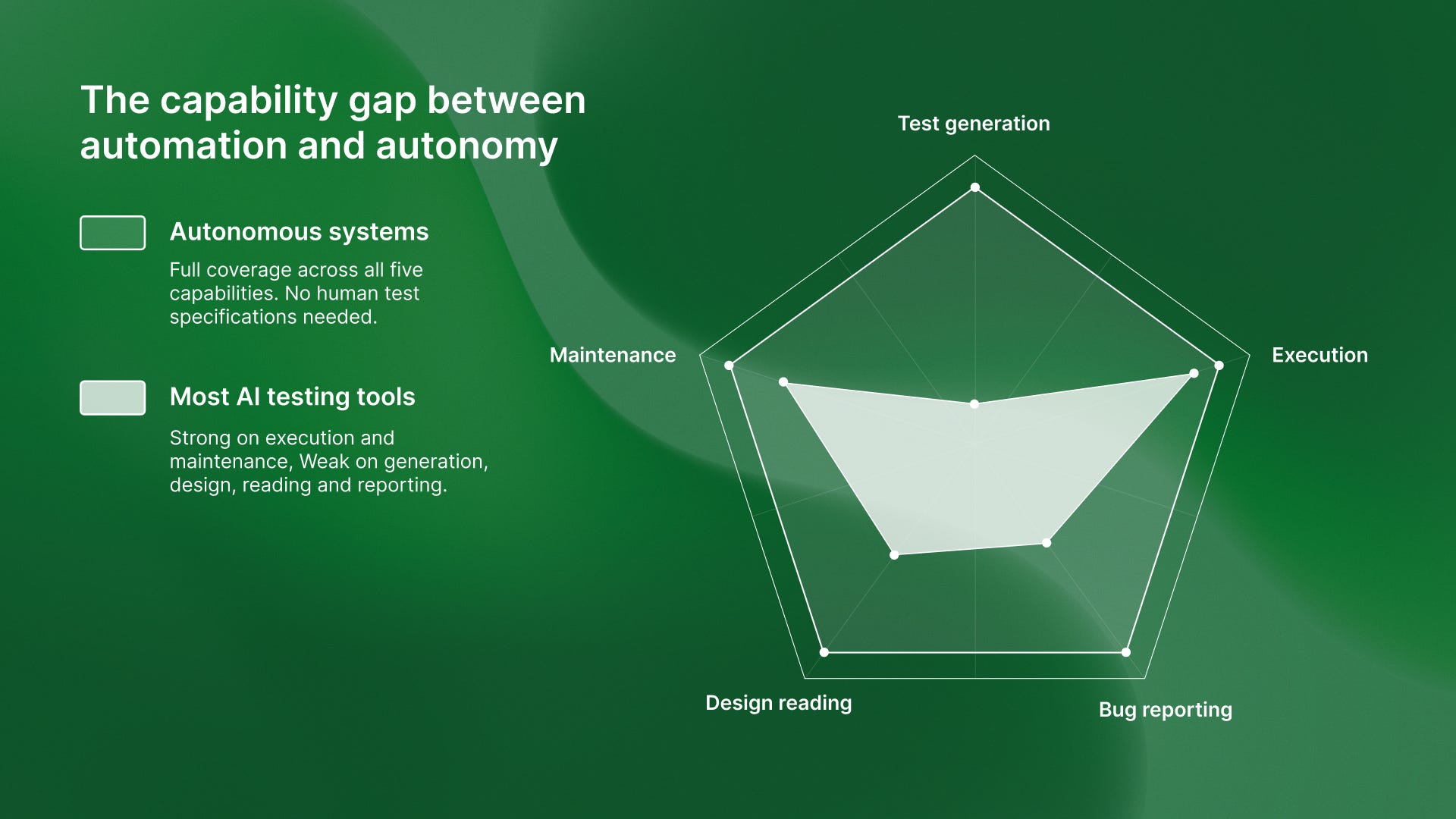 Why most AI testing tools aren't actually autonomous